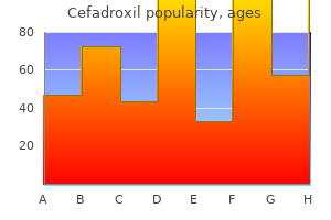 generic cefadroxil 250mg with mastercard