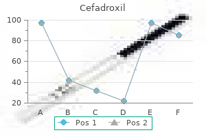 buy generic cefadroxil 250 mg line