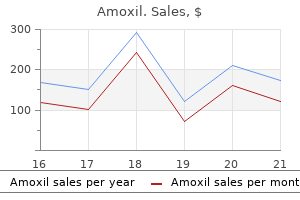 amoxil 250 mg for sale